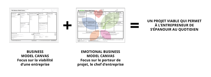 Emotional Model Canvas et Business Model canvas outils complementaires